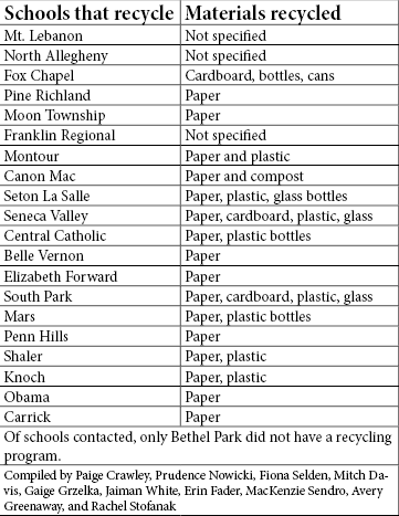 Schools districts surrounding Baldwin have various recycling programs, but only Bethel Park lacks one.