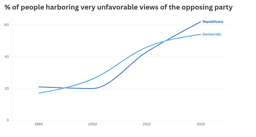 This graph shows the growing rate of hostility between Democrats and Republicans since 1994.